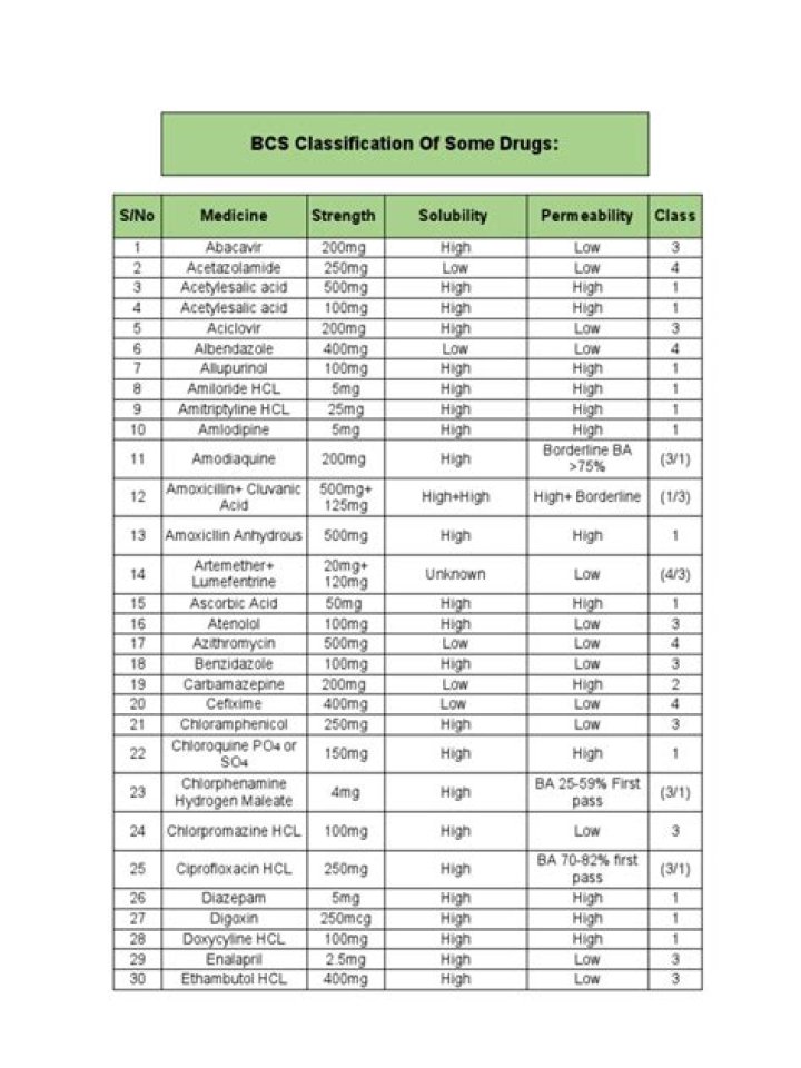 Bcs Class 1 Drugs List PDF: Complete Regulated Medications Reference