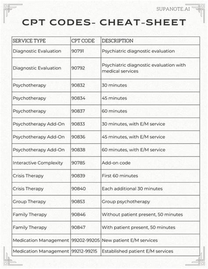 2022 Behavioral Health CPT Codes Cheat Sheet: Quick Reference PDF