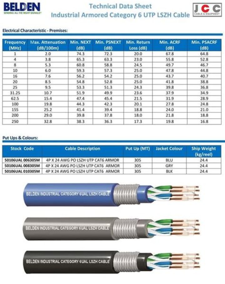 Belden Cat6 Cable Data Sheet PDF – Complete Technical Specifications