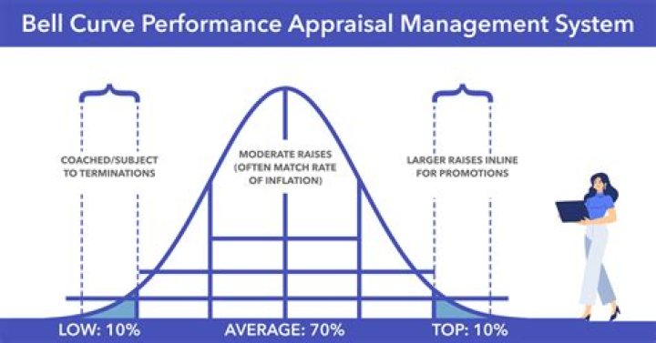 Mastering Performance Management: Understanding the Bell Curve PDF Guide