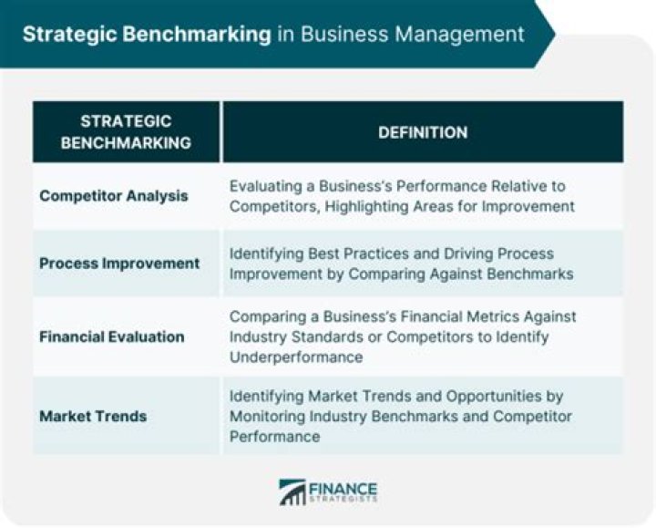 Benchmarking as a Strategic Management Tool: Mastering Performance Insights