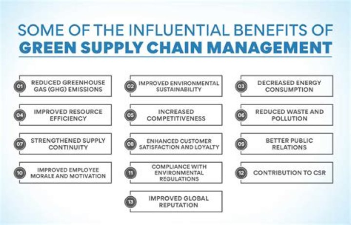 Maximize Sustainability: Benefits of Green Supply Chain Management PDF
