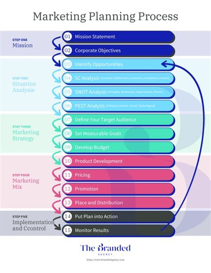 Maximize Your ROI: Key Benefits of Marketing Planning PDF