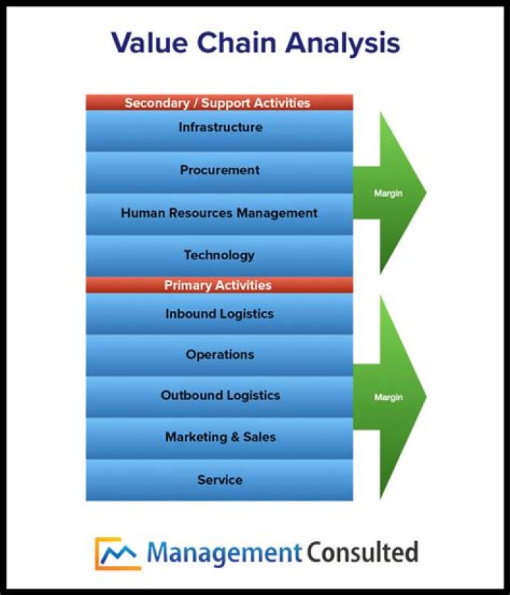 Maximize Efficiency: Benefits of Value Chain Management PDF Guide