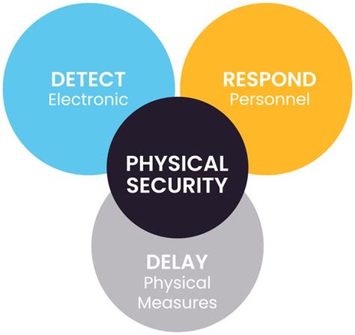 Best Practices in Physical Security Management PDF: Expert Guide