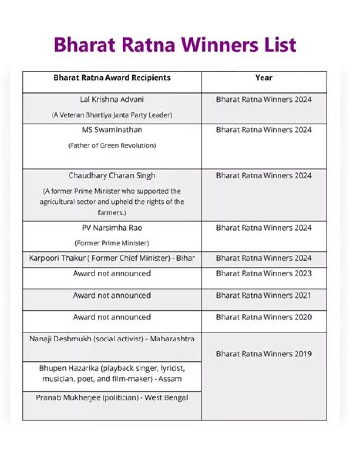 Bharat Ratna Award List 2024: Complete PDF Edition