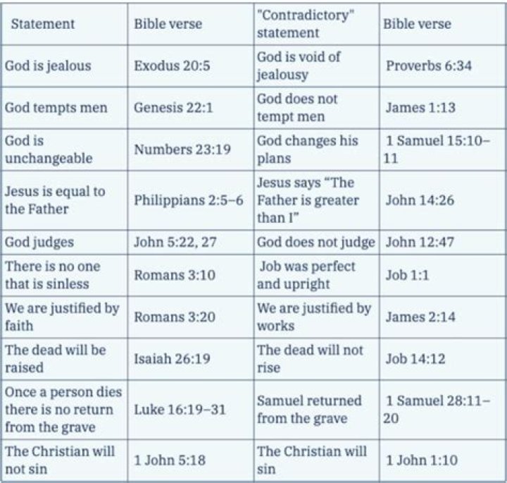 Bible Contradictions That Cannot Be Answered – Must-Read PDF Analysis