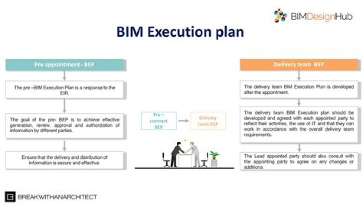 BIM Execution Plan Example PDF – Practical Template & Guide
