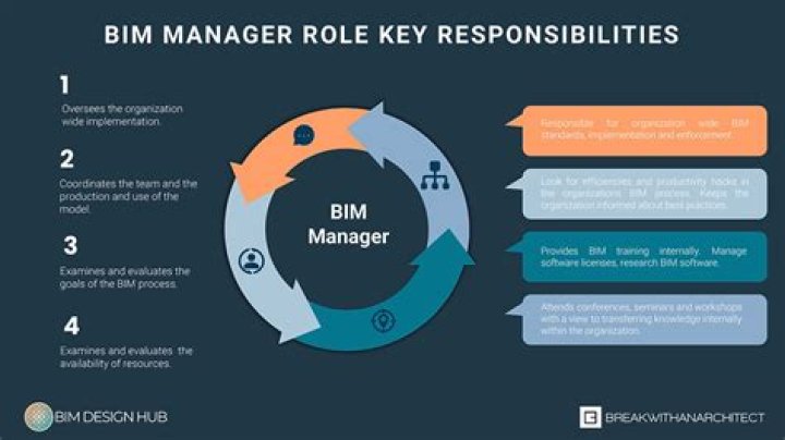 BIM Manager Roles and Responsibilities PDF: Essential Guide