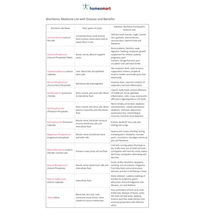 Biochemic Medicine List with Disease PDF: Complete Guide