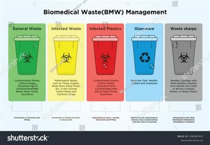 Biohazard Waste Management PDF: Safe Handling & Compliance Guidelines