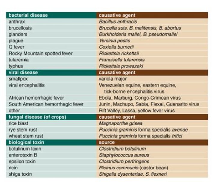 Biological Weapons List PDF: Comprehensive Guide & Containment Strategies