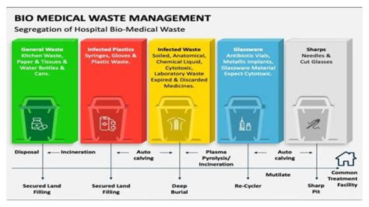 Biomedical Waste Management Rules 2019 PDF: Complete Regulatory Guide
