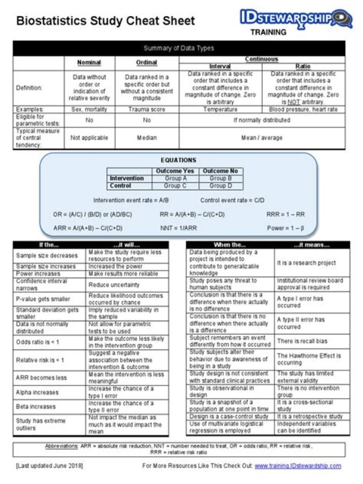 Biostatistics Cheat Sheet PDF – Essential Study Guide