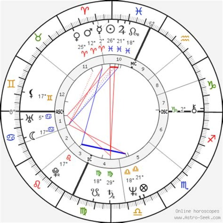 Birth chart of Kurt Russell Astrology horoscope