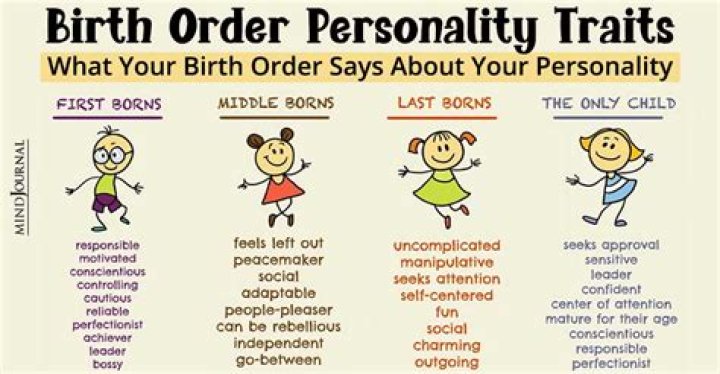 Discover Your Personality by Birth Order with Our Free PDF Test