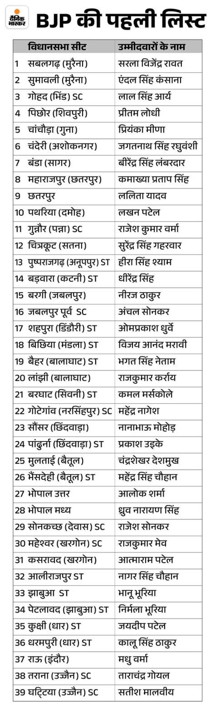 BJP MP Candidate List 2024 for Telangana – PDF Download