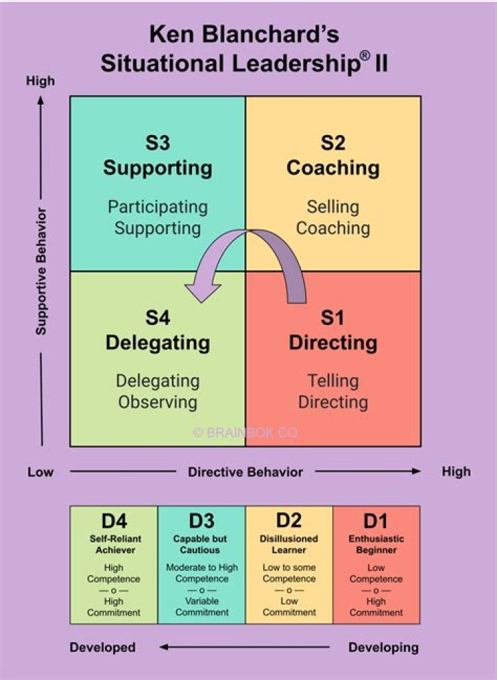 Blanchard’s Situational Approach to Managing People: PDF Guide