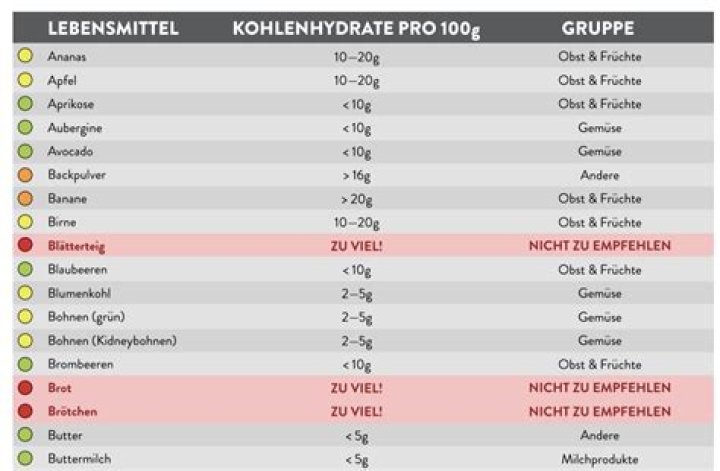 Blutzuckersenkende Lebensmittel Liste PDF: Top 20 Diabetikerfreundliche Lebensmittel