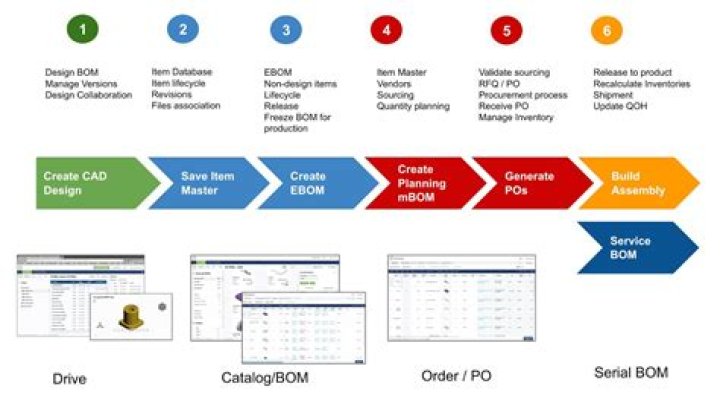 Mastering the BOM Management Process: Free PDF Guide