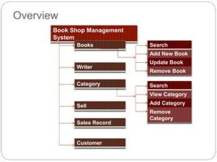 Book Shop Management PDF: Master Store Operations & Efficiency