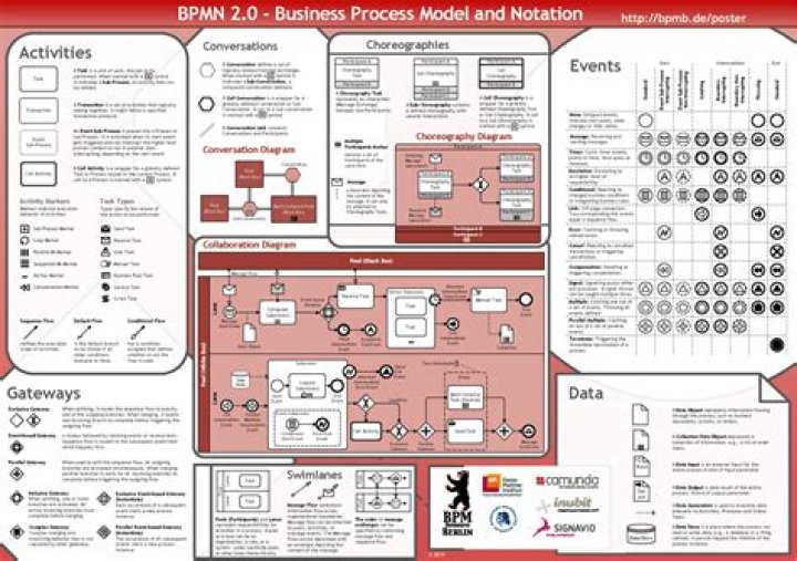BPMN 2.0 Cheat Sheet PDF: Master Process Modeling Fast