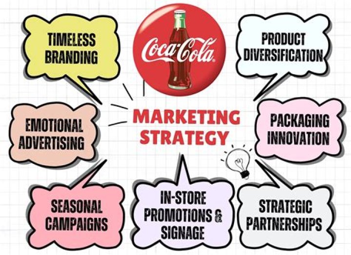 Coca Cola Brand Management Strategy PDF: Insights & Analysis