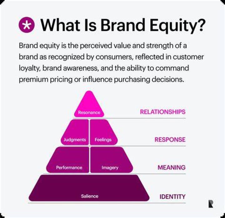 Brands and Brand Equity: Definition, Management, and Strategic Value – A PDF Guide