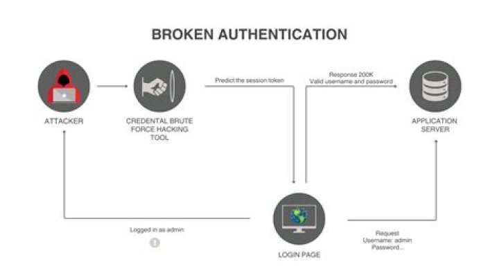 Broken Authentication & Session Management Attacks: PDF Guide to Risks & Defense