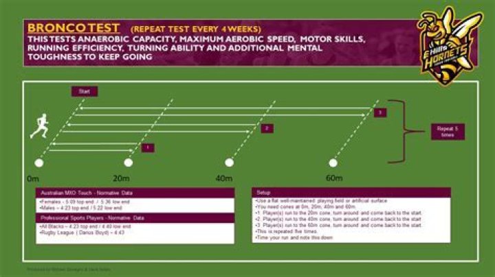 Bronco Test Times by Position PDF – Quick Results Guide