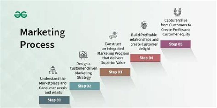 Master the Marketing Process with BSBMKG603: Expert PDF Guide