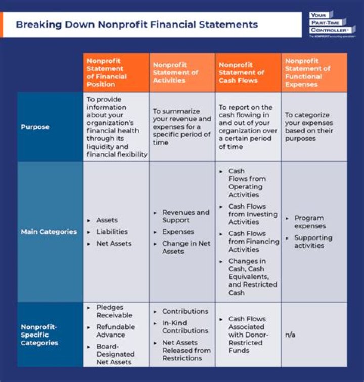 Budgeting and Financial Management for Nonprofits: A Weikart PDF Guide