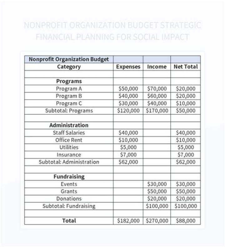 Budgeting & Financial Management for Non Profit Organizations: A Practical Weikart PDF Guide