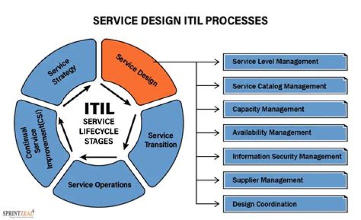 How to Build an ITIL-Based Service Management Department: A Step-by-Step PDF Guide