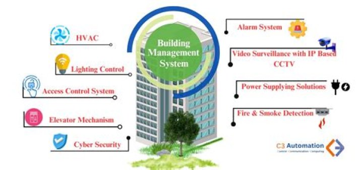 Building Management System in India: Comprehensive PDF Guide