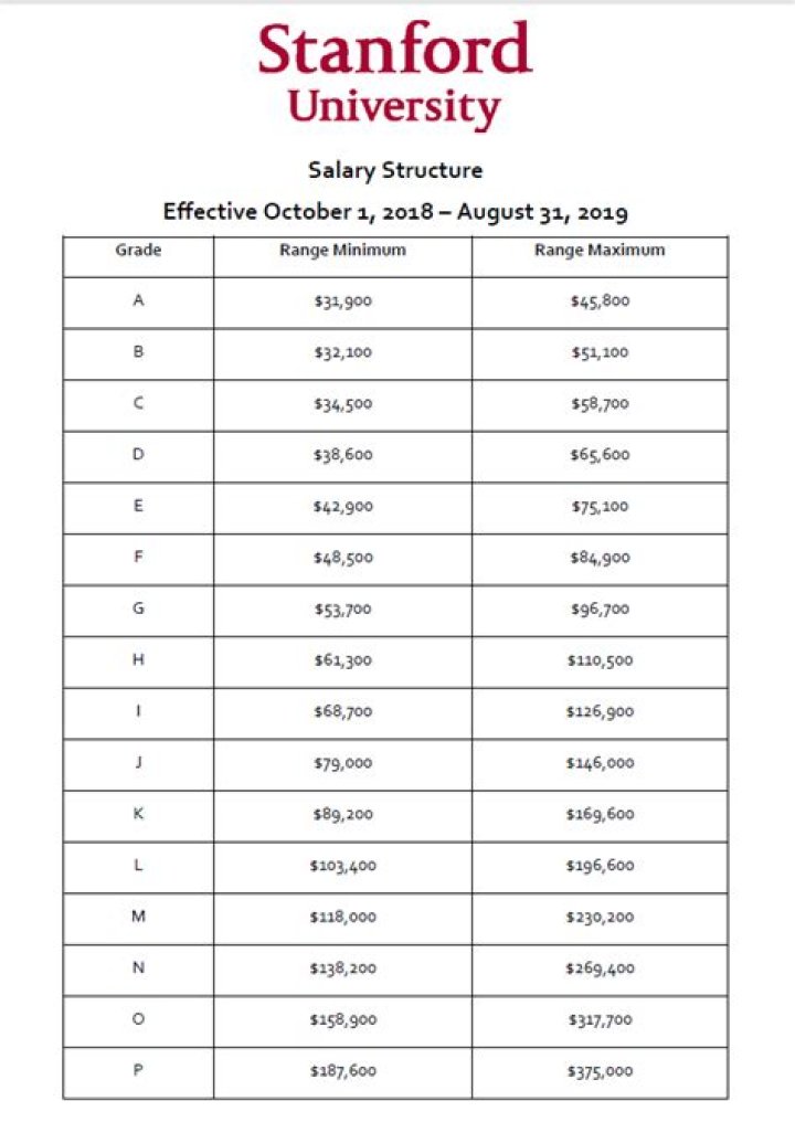 Building Manager Stanford Salary Structure: Detailed PDF Breakdown