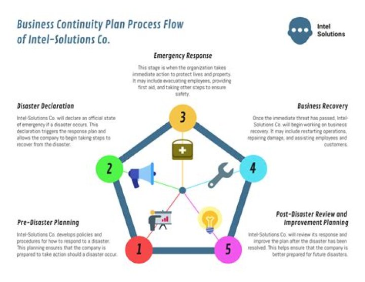 Business Continuity Plan for Logistics Company PDF – Download Now