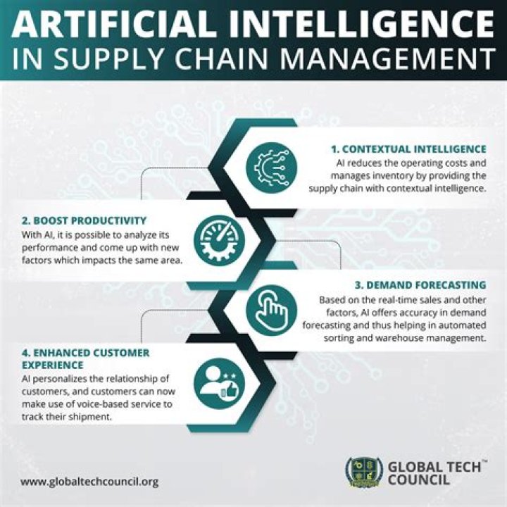 Business Intelligence for Supply Chain Management: Optimize Operations with Data Insights