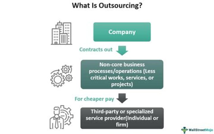 Maximize Efficiency with Business Process Management and Outsourcing PDF