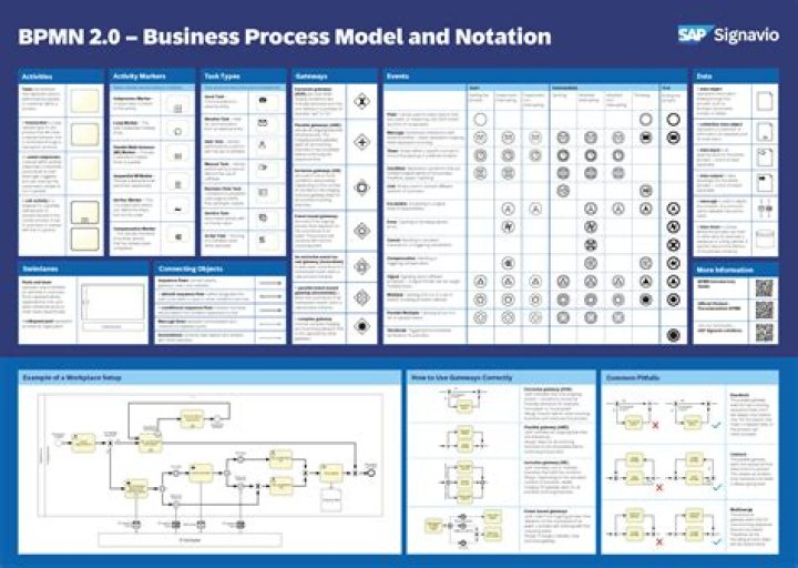 Business Process Management Notation PDF: Master Key Process Models