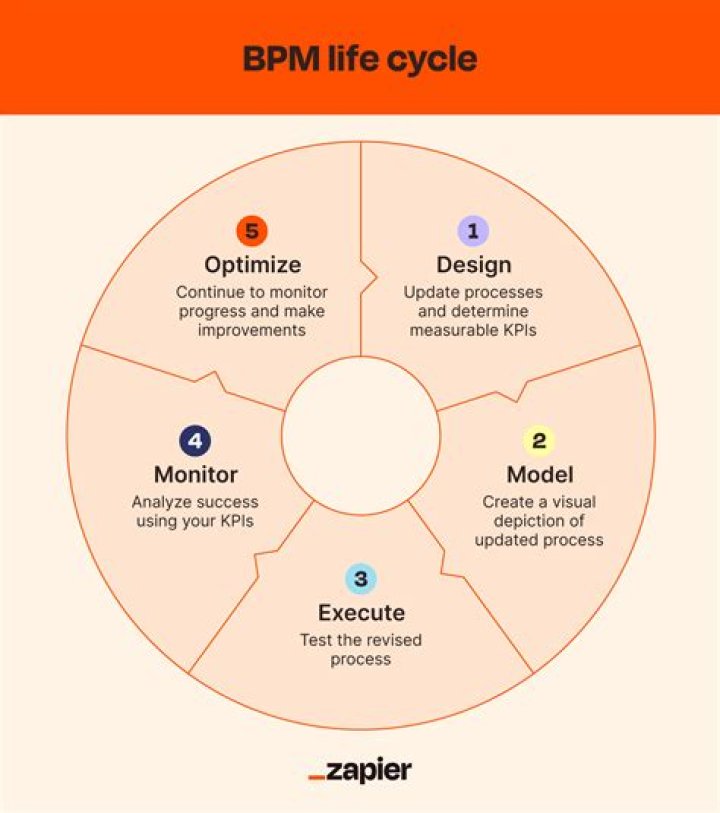 Business Process Management Survey & Methodology PDF Guide