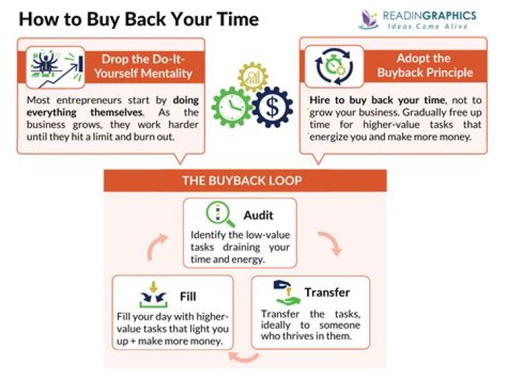 Buy Back Your Time: Free PDF Worksheets PDF for Instant Download