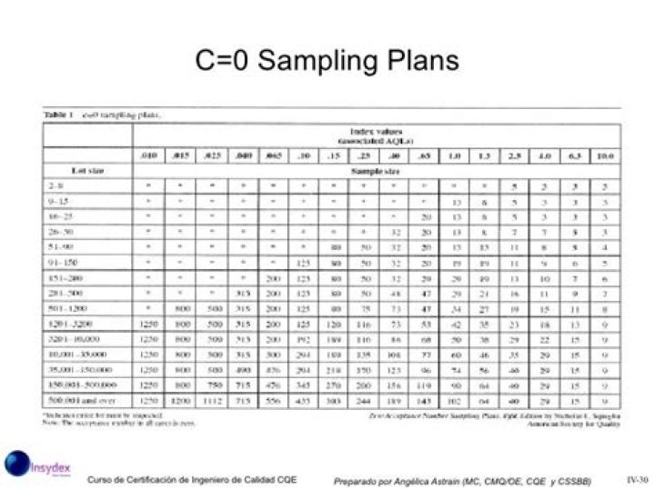 C0 Sampling Plan Table PDF for Quality Control