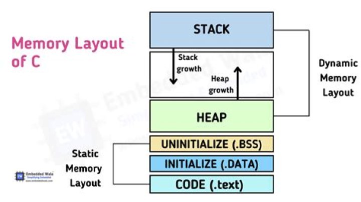 Free C++ Memory Management PDF for Instant Download
