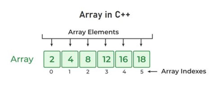 C Programming Array Questions and Answers PDF: Master Every Concept