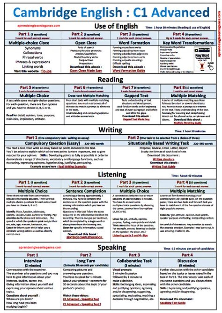 C1 Grammar Exercises PDF with Answers for English Learners