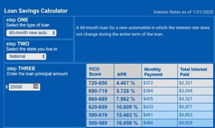 Calculate Credit Score Impact on Loan Approval Answers
