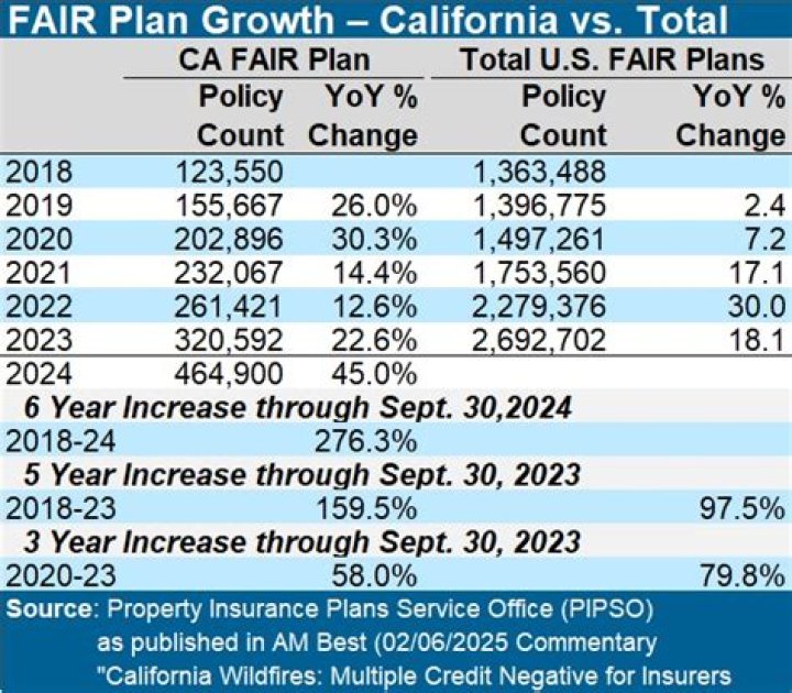 California Fair Plan Rate Increase 2024: What Homeowners Need to Know
