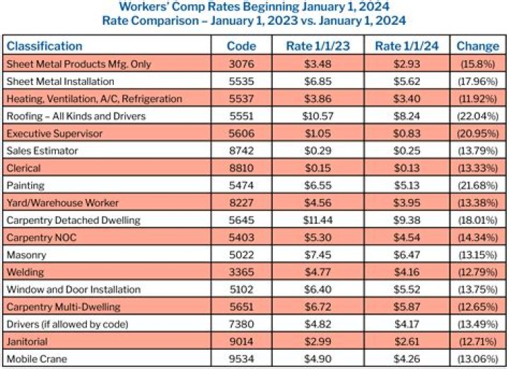 California Workers Comp Class Codes List PDF – Complete Reference