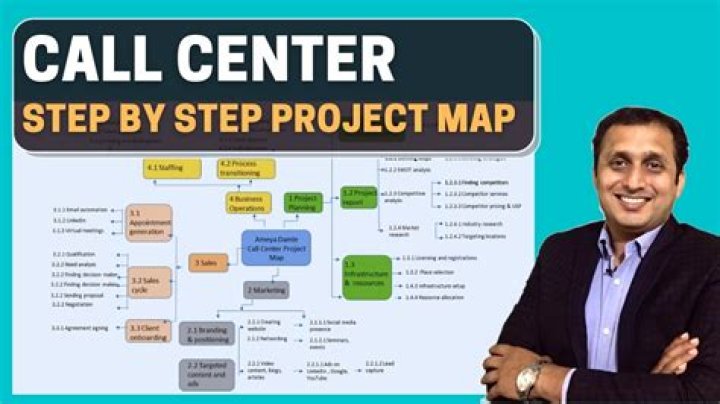 Call Center Setup Project Plan PDF – Step-by-Step Implementation Guide